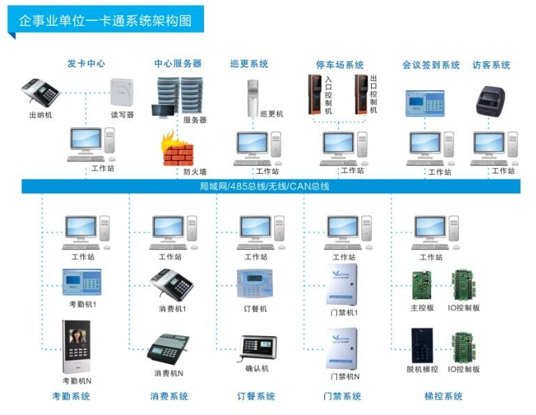 企業一卡通系統