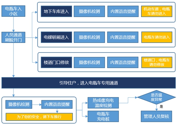 海康威視電瓶車禁入電梯智能識別系統方案