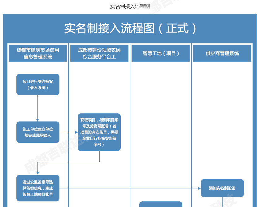 智慧工地實名接入流程